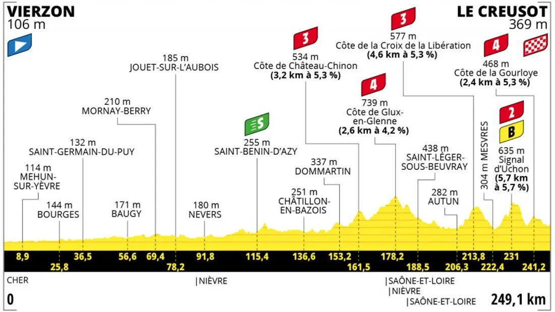 7e étape entre Vierzon et Le Creusot